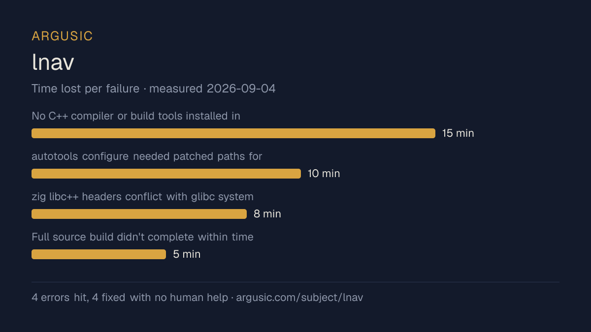 Time lost to each failure while testing lnav, drawn from the recorded run