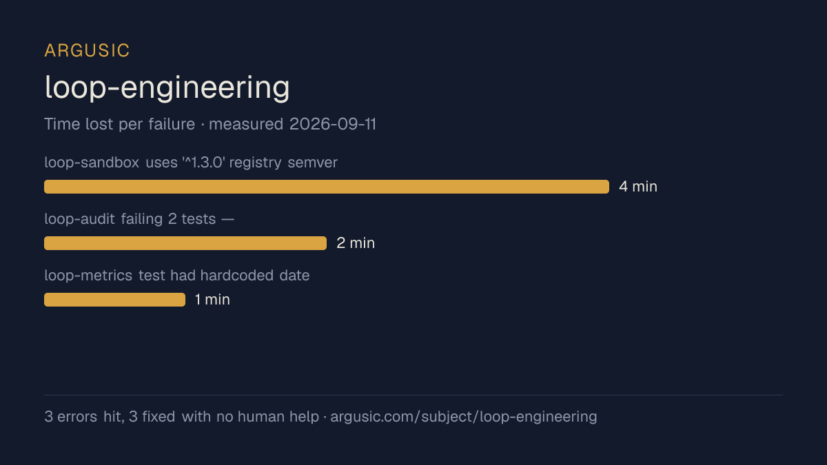 Time lost to each failure while testing loop-engineering, drawn from the recorded run