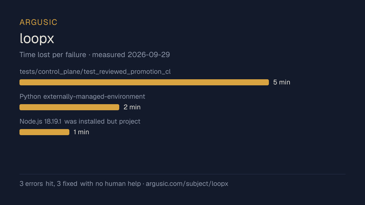 Time lost to each failure while testing loopx, drawn from the recorded run