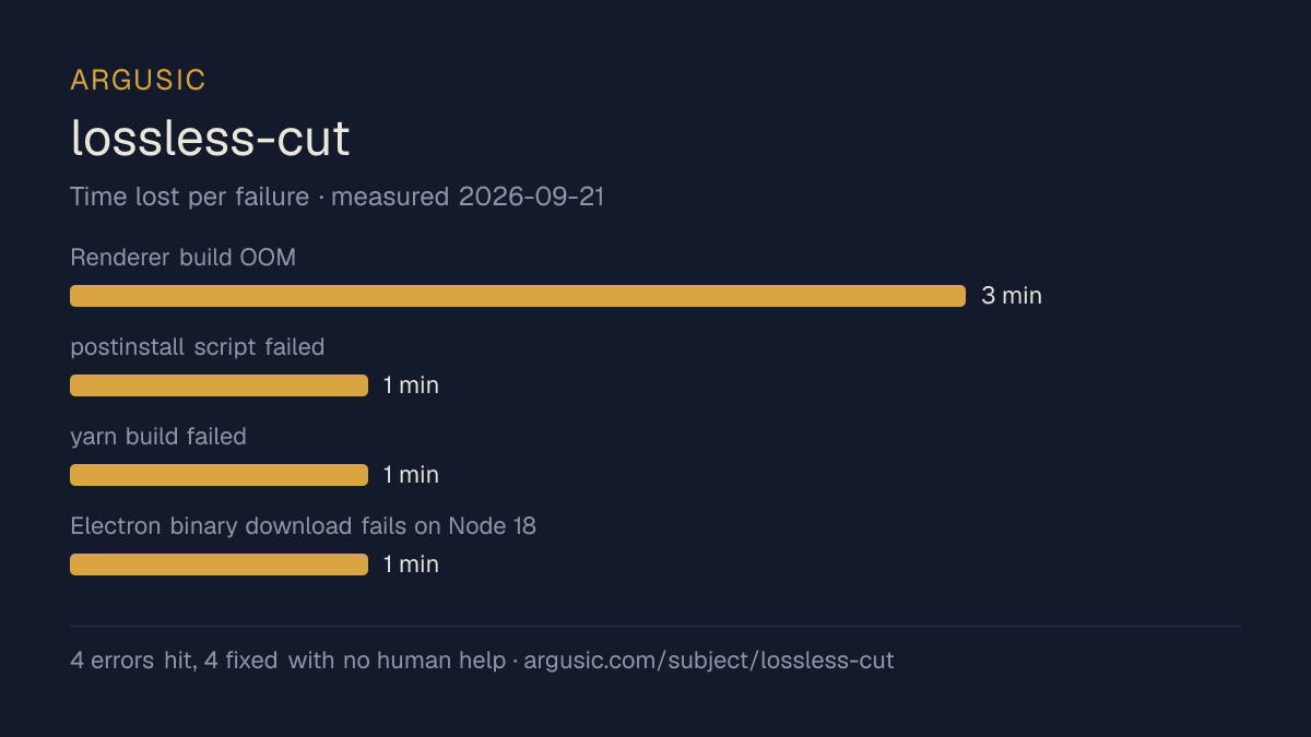 Time lost to each failure while testing lossless-cut, drawn from the recorded run