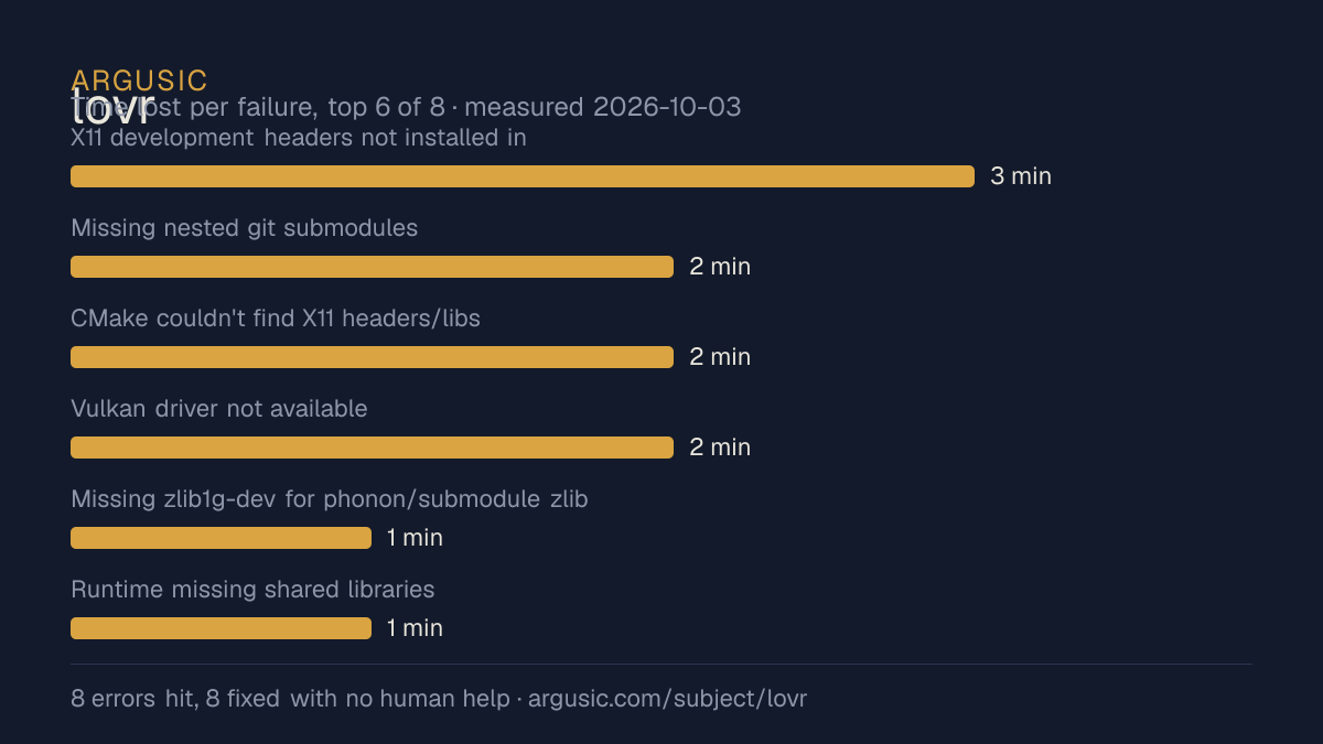 Time lost to each failure while testing lovr, drawn from the recorded run
