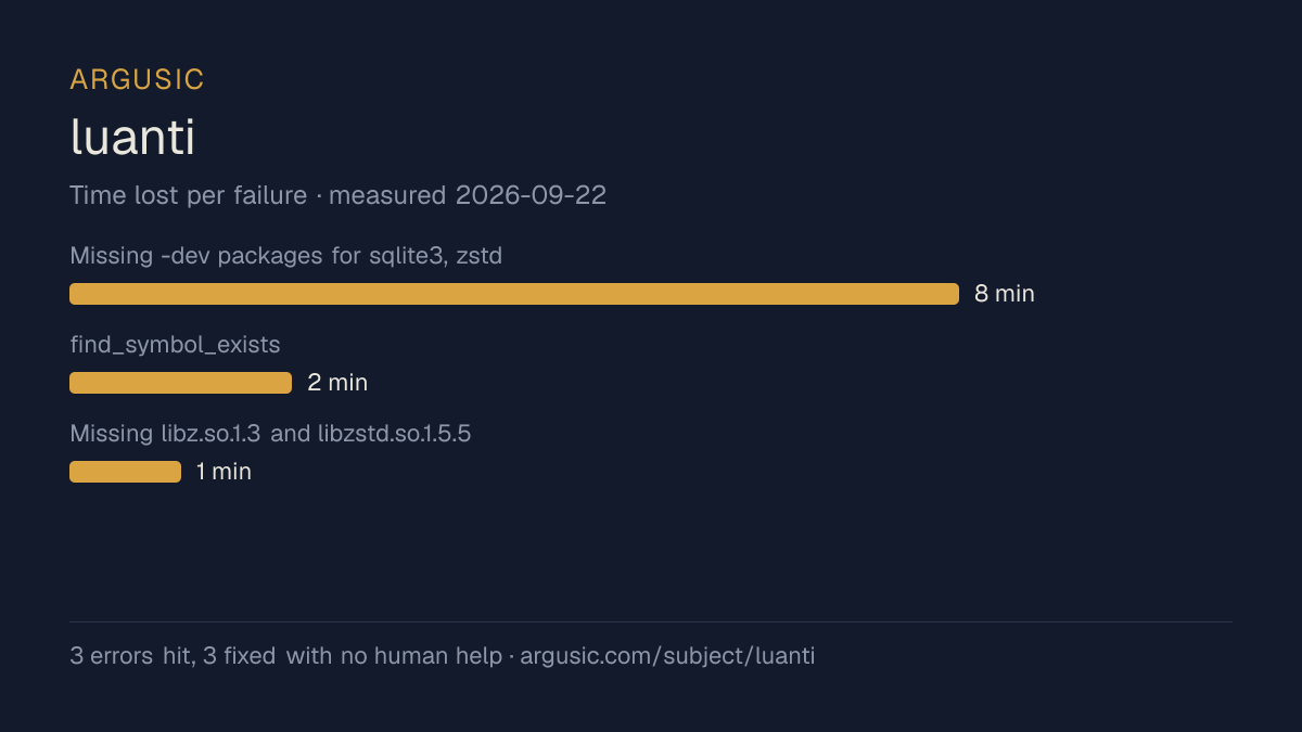 Time lost to each failure while testing luanti, drawn from the recorded run
