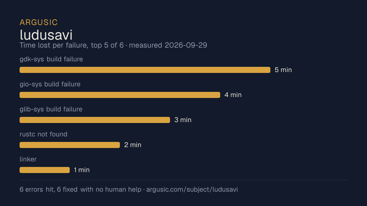 Time lost to each failure while testing ludusavi, drawn from the recorded run