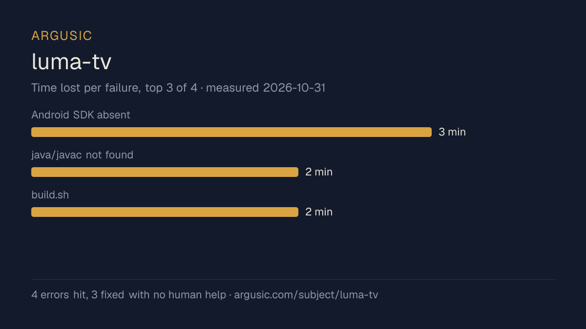 Time lost to each failure while testing luma-tv, drawn from the recorded run