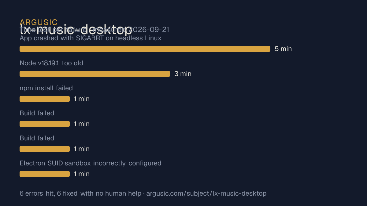 Time lost to each failure while testing lx-music-desktop, drawn from the recorded run