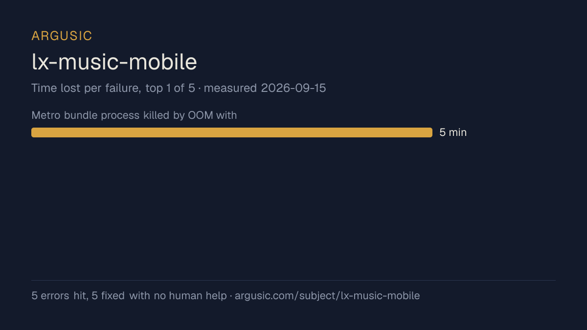 Time lost to each failure while testing lx-music-mobile, drawn from the recorded run