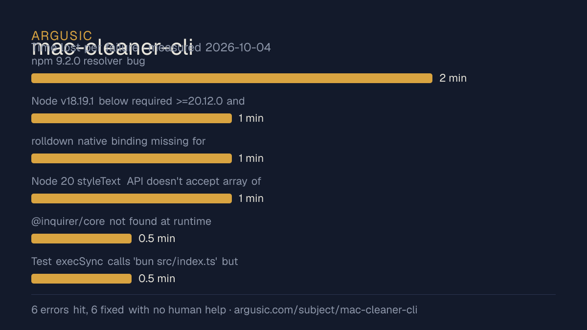 Time lost to each failure while testing mac-cleaner-cli, drawn from the recorded run
