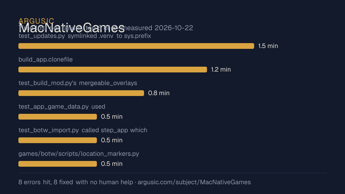 Time lost to each failure while testing MacNativeGames, drawn from the recorded run