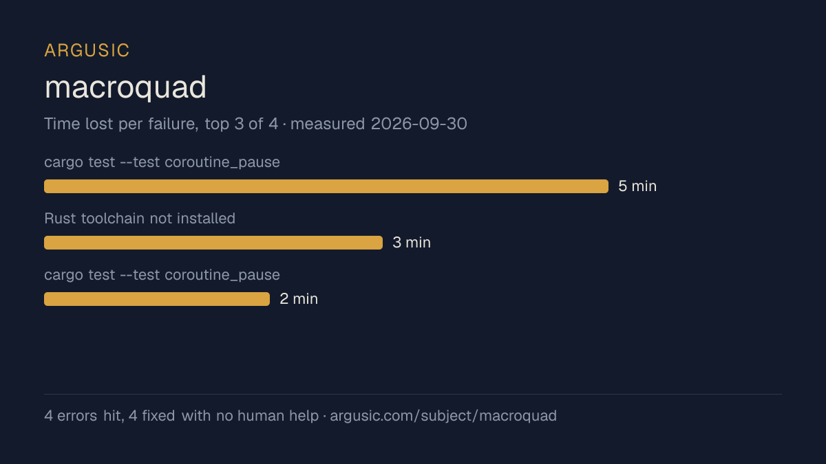 Time lost to each failure while testing macroquad, drawn from the recorded run