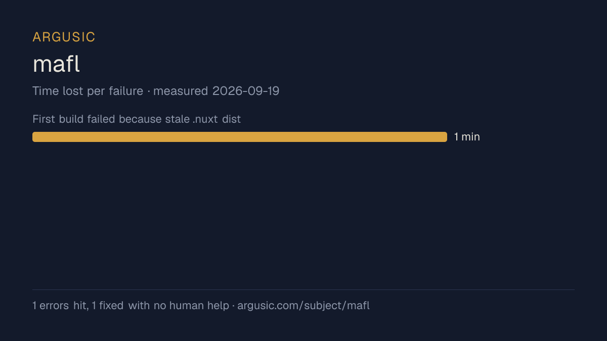 Time lost to each failure while testing mafl, drawn from the recorded run