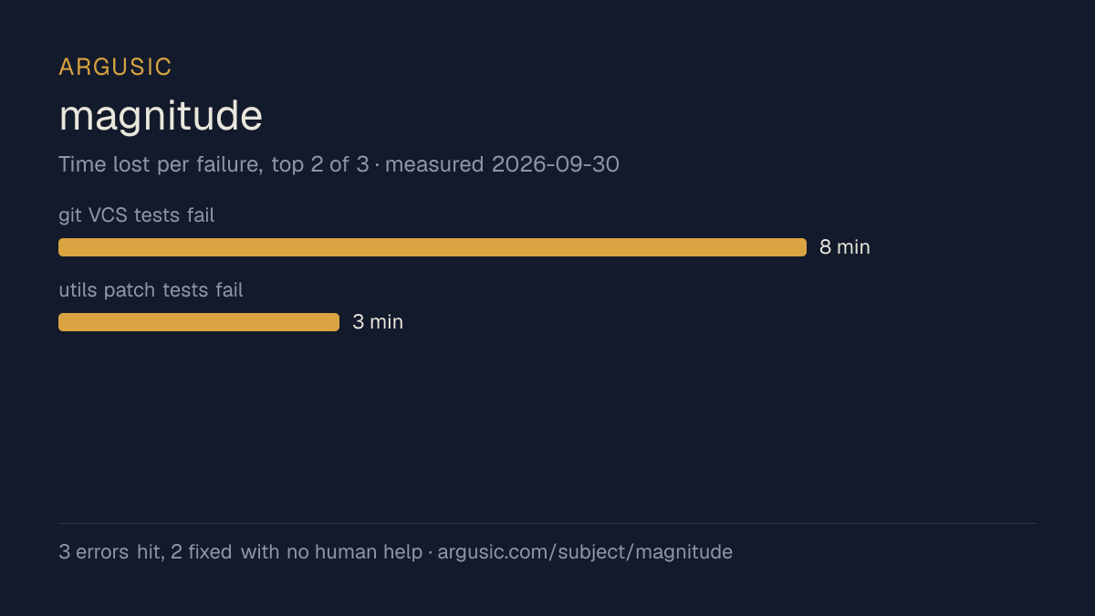 Time lost to each failure while testing magnitude, drawn from the recorded run