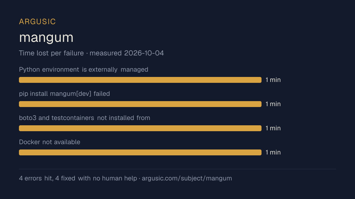 Time lost to each failure while testing mangum, drawn from the recorded run