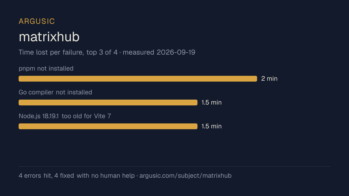Time lost to each failure while testing matrixhub, drawn from the recorded run