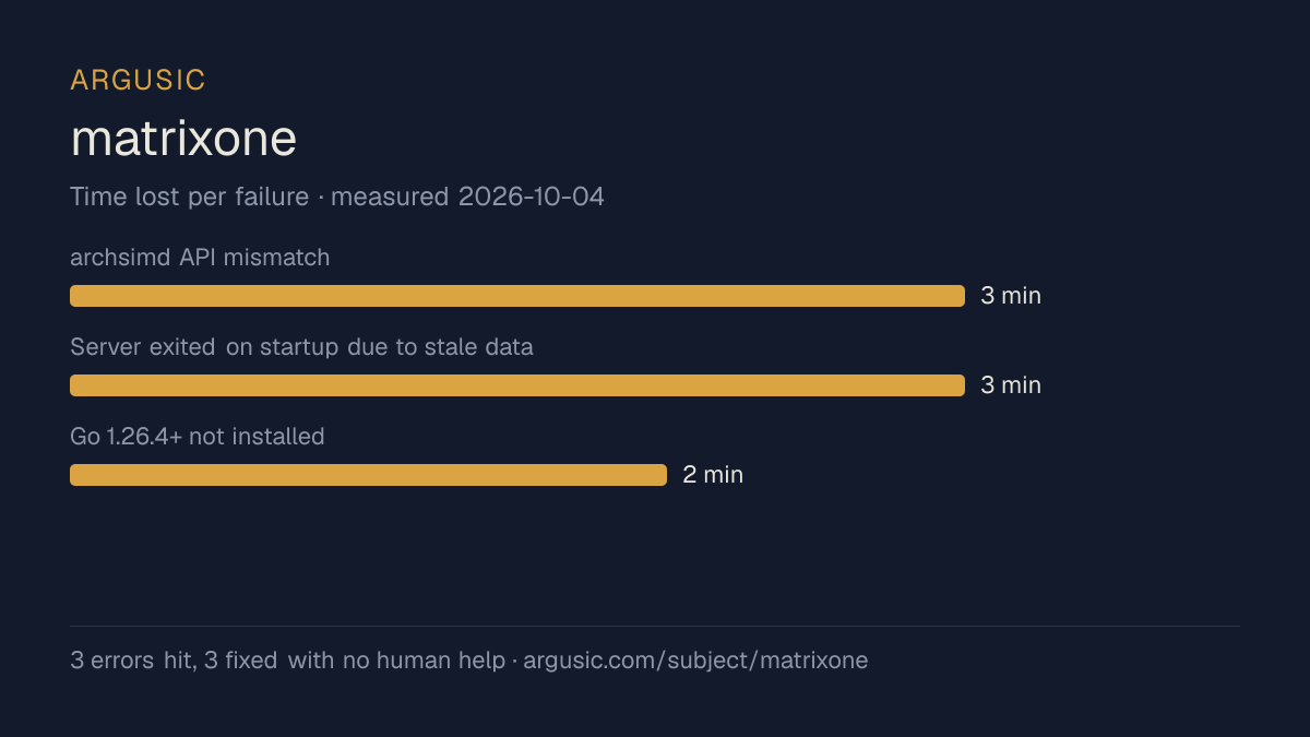 Time lost to each failure while testing matrixone, drawn from the recorded run