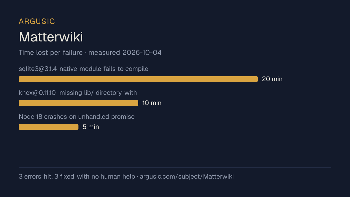 Time lost to each failure while testing Matterwiki, drawn from the recorded run