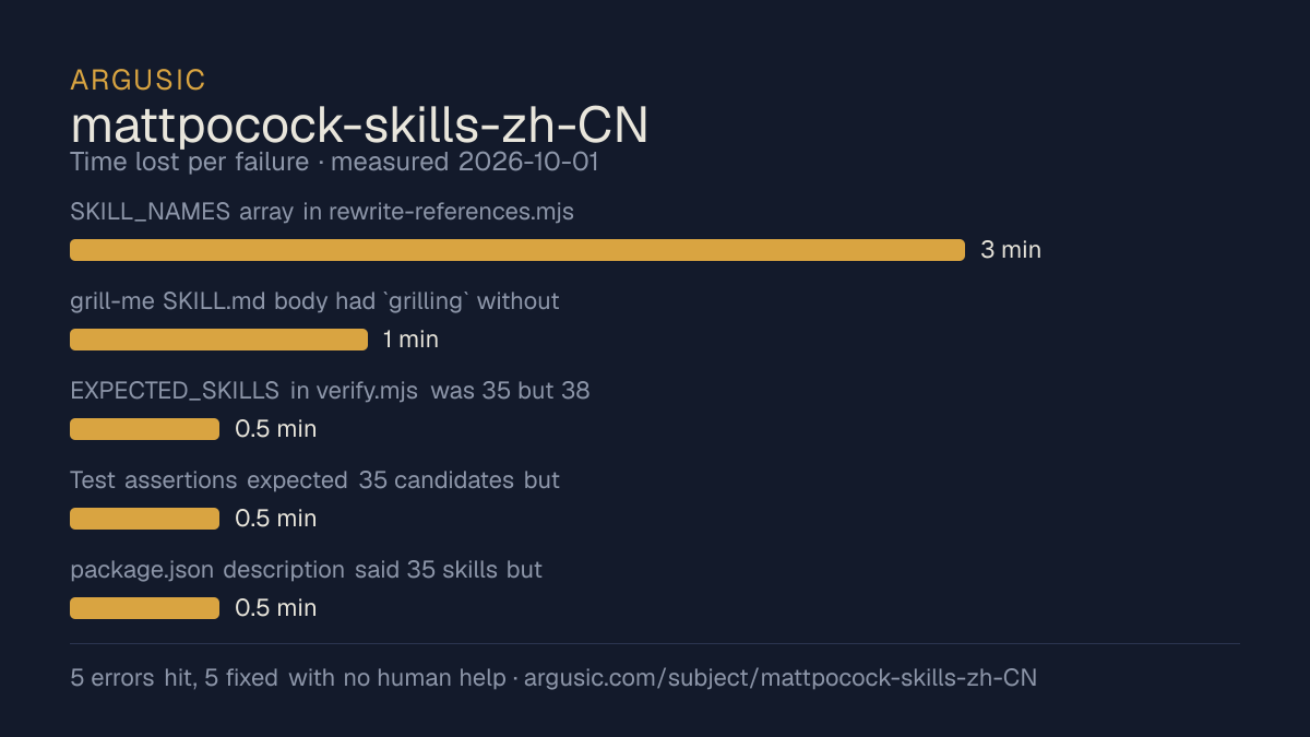 Time lost to each failure while testing mattpocock-skills-zh-CN, drawn from the recorded run