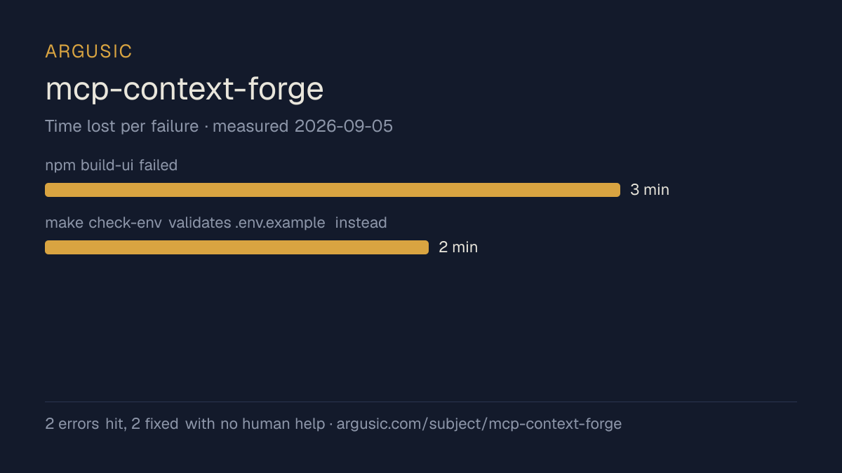 Time lost to each failure while testing mcp-context-forge, drawn from the recorded run