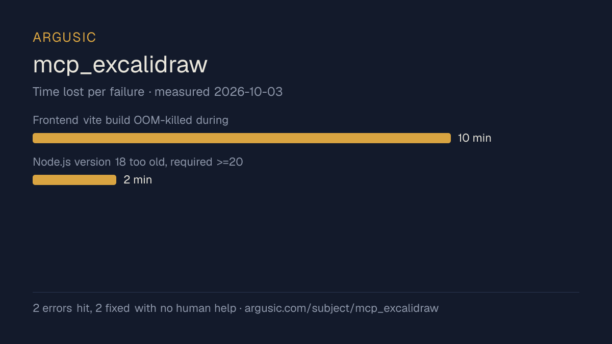 Time lost to each failure while testing mcp_excalidraw, drawn from the recorded run