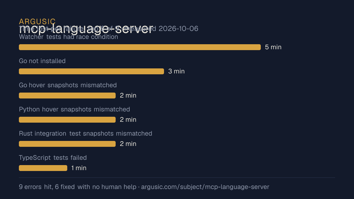 Time lost to each failure while testing mcp-language-server, drawn from the recorded run