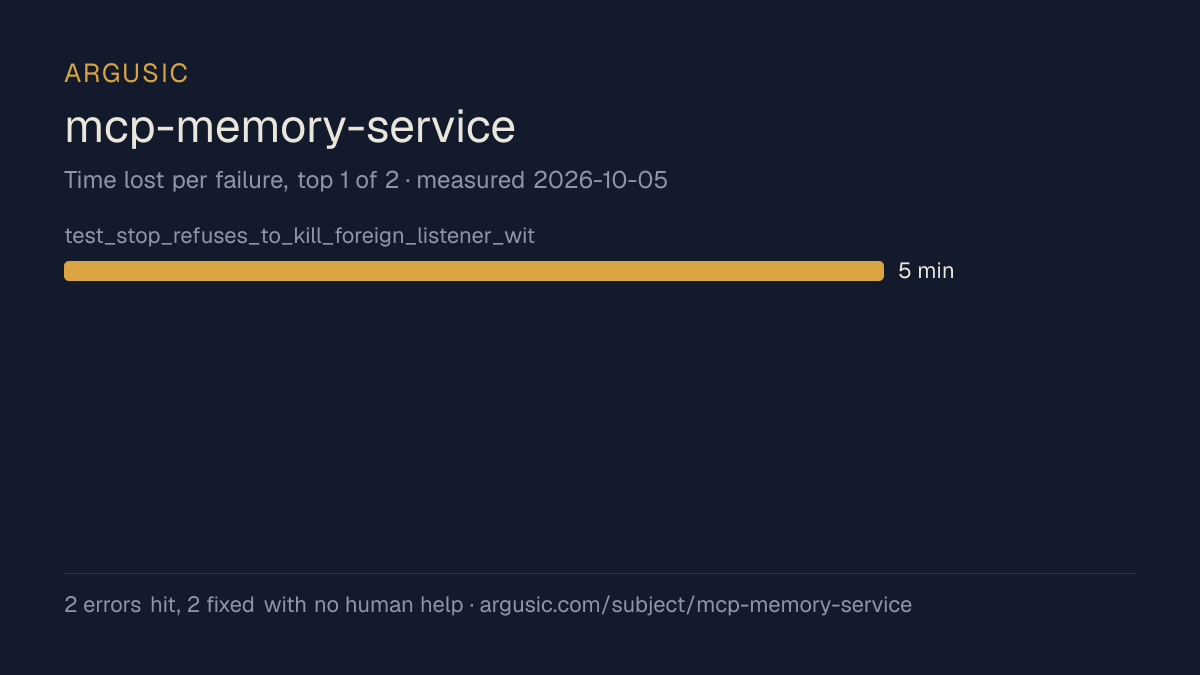 Time lost to each failure while testing mcp-memory-service, drawn from the recorded run