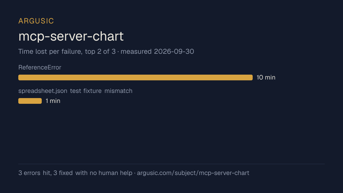 Time lost to each failure while testing mcp-server-chart, drawn from the recorded run