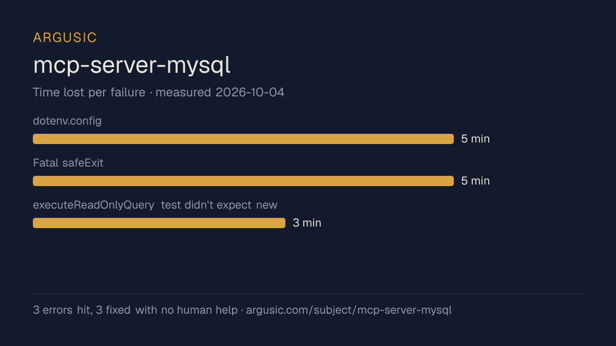 Time lost to each failure while testing mcp-server-mysql, drawn from the recorded run