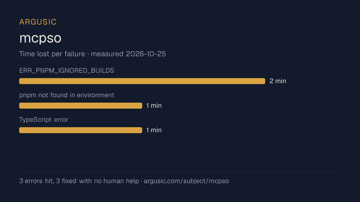 Time lost to each failure while testing mcpso, drawn from the recorded run
