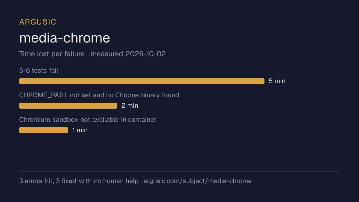 Time lost to each failure while testing media-chrome, drawn from the recorded run