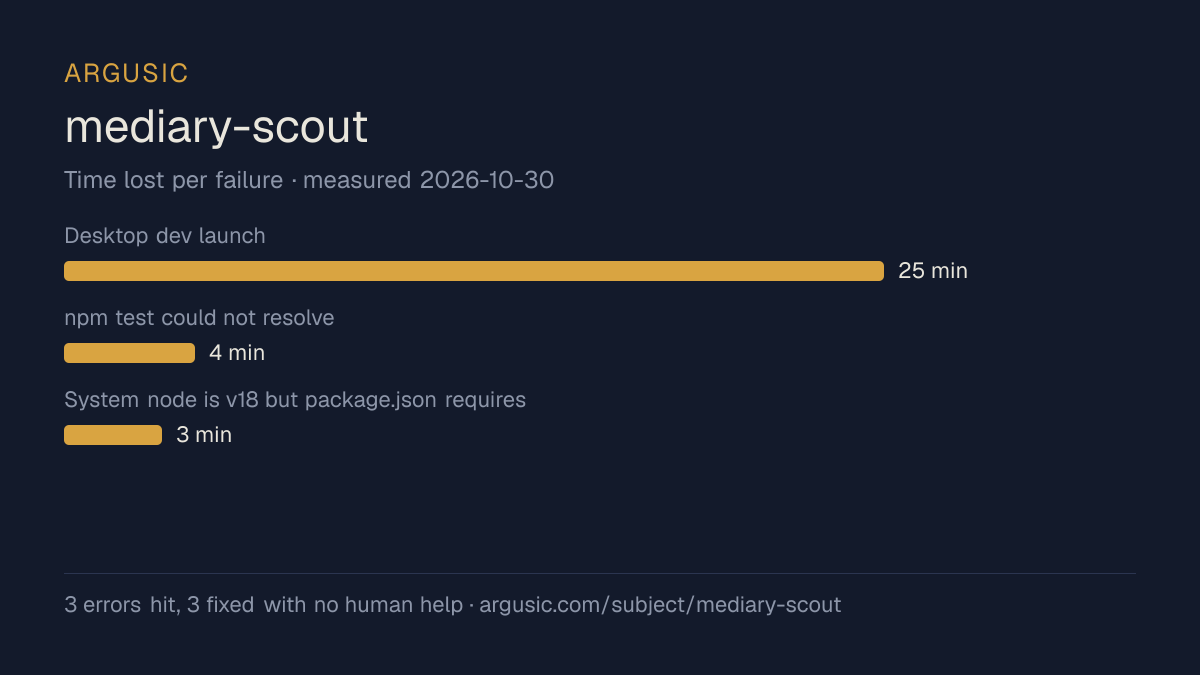 Time lost to each failure while testing mediary-scout, drawn from the recorded run