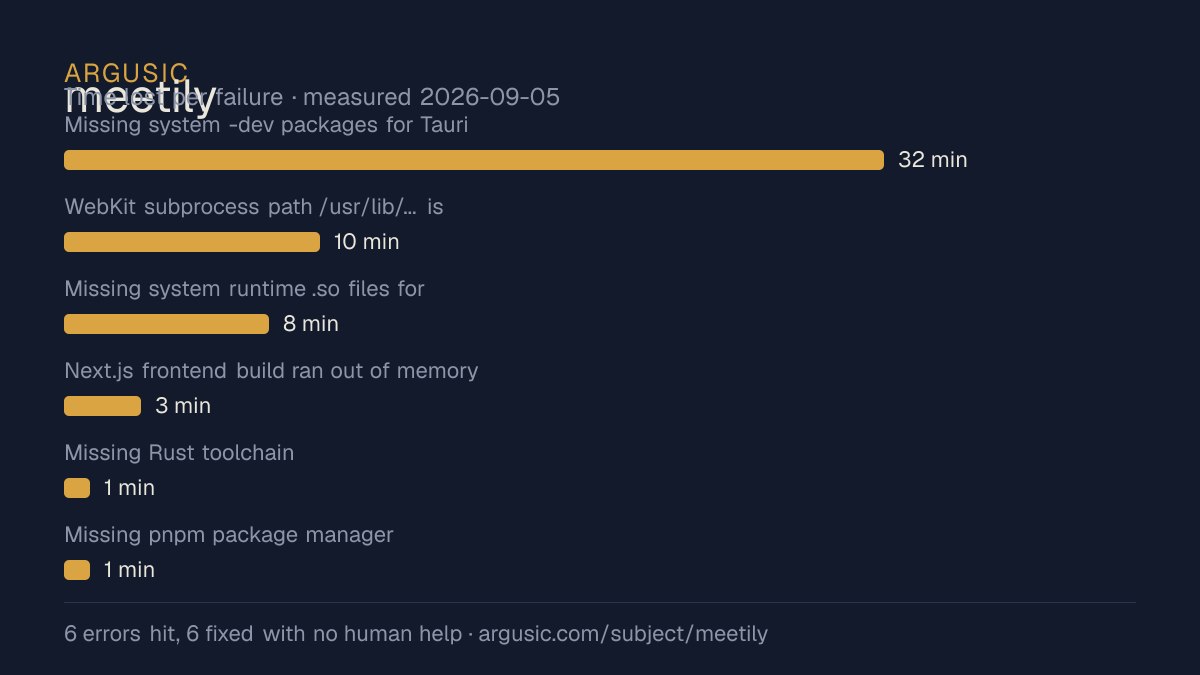 Time lost to each failure while testing meetily, drawn from the recorded run