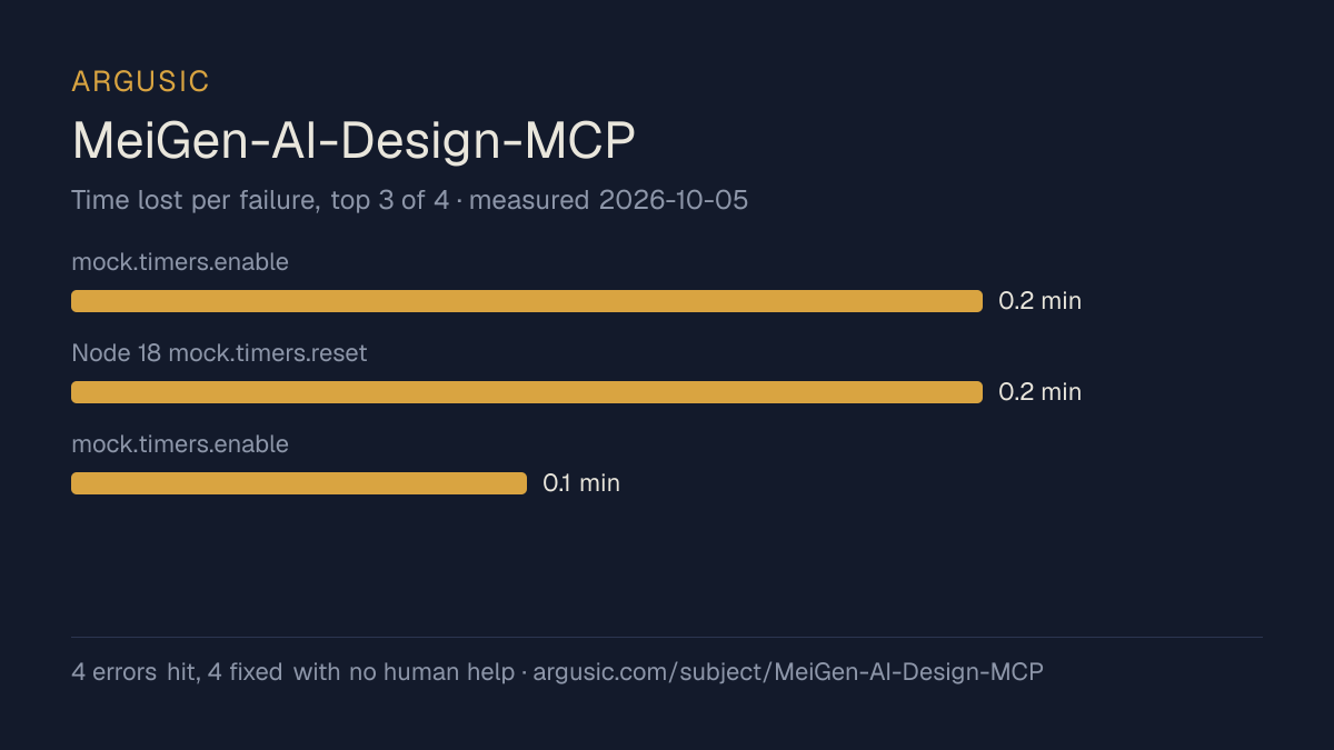 Time lost to each failure while testing MeiGen-AI-Design-MCP, drawn from the recorded run