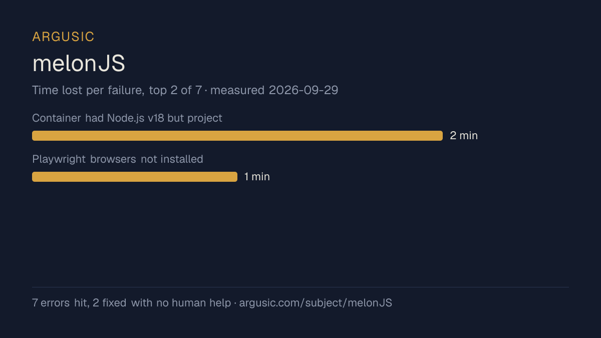 Time lost to each failure while testing melonJS, drawn from the recorded run