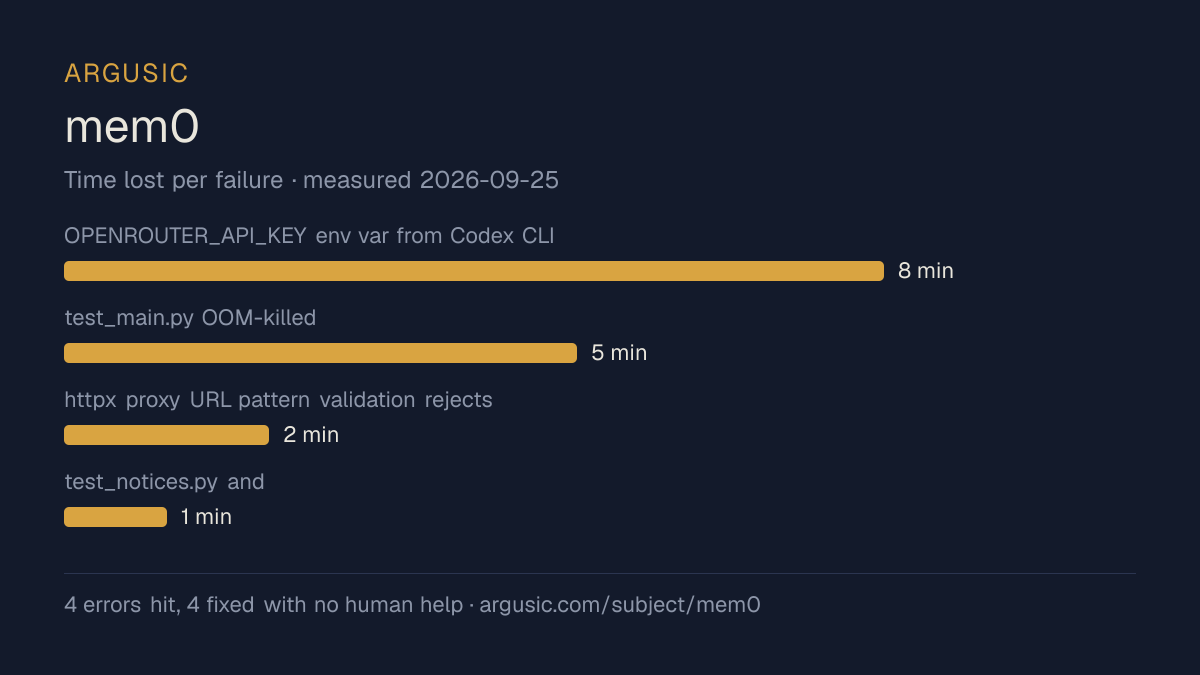 Time lost to each failure while testing mem0, drawn from the recorded run