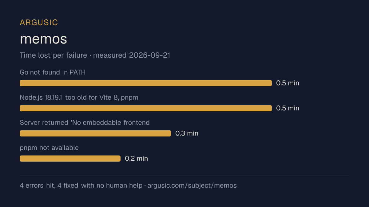 Time lost to each failure while testing memos, drawn from the recorded run