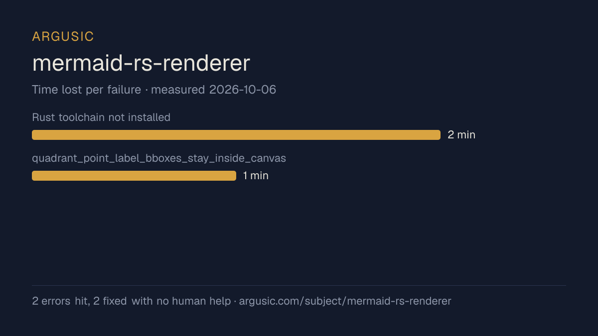 Time lost to each failure while testing mermaid-rs-renderer, drawn from the recorded run