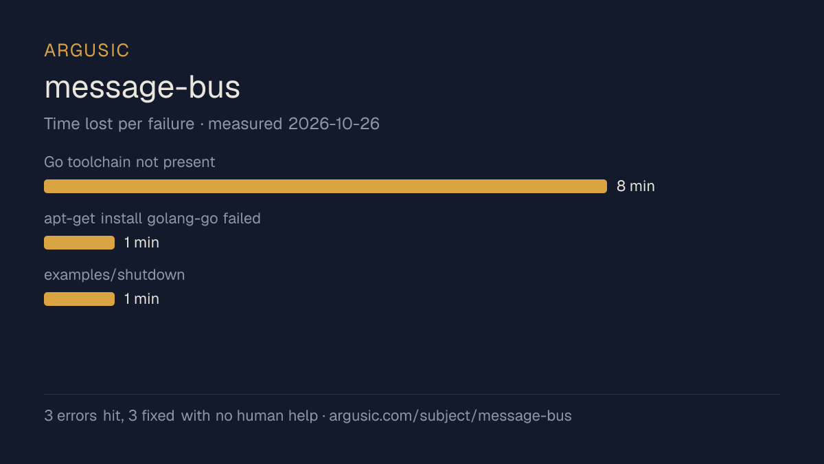 Time lost to each failure while testing message-bus, drawn from the recorded run