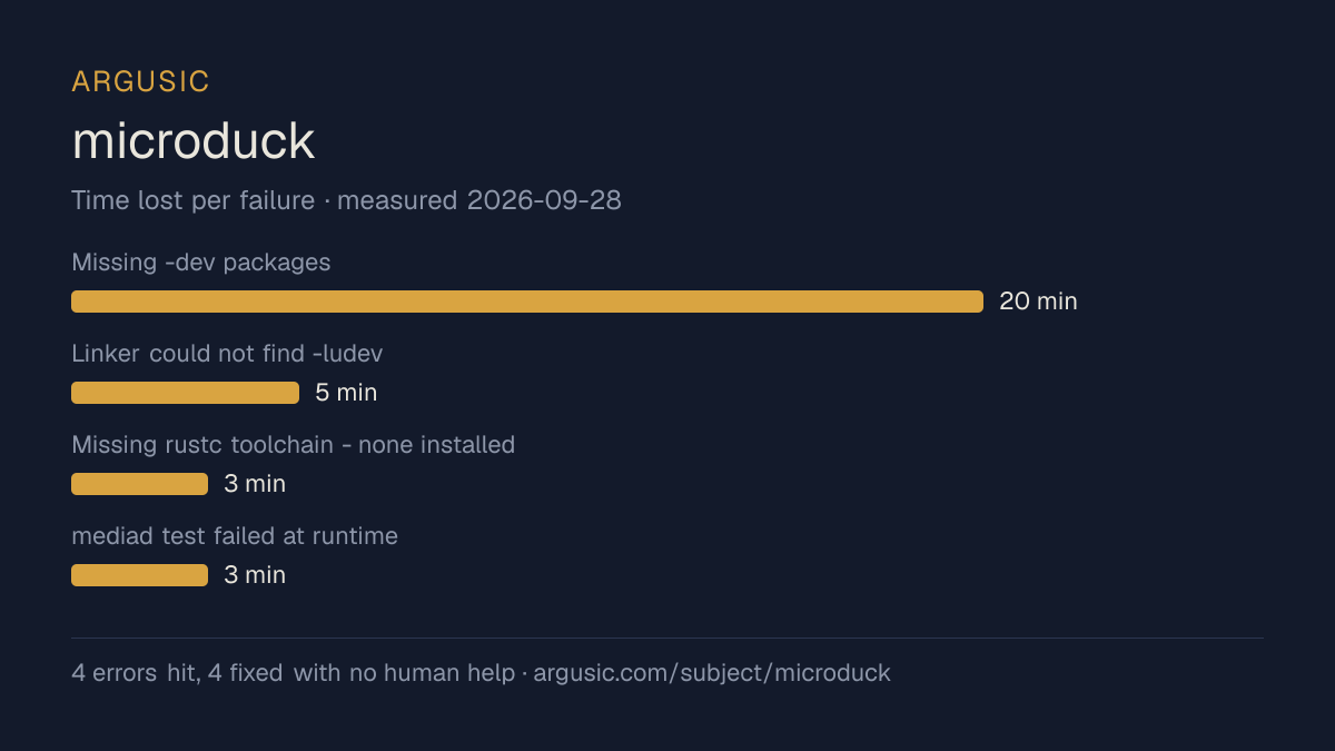 Time lost to each failure while testing microduck, drawn from the recorded run