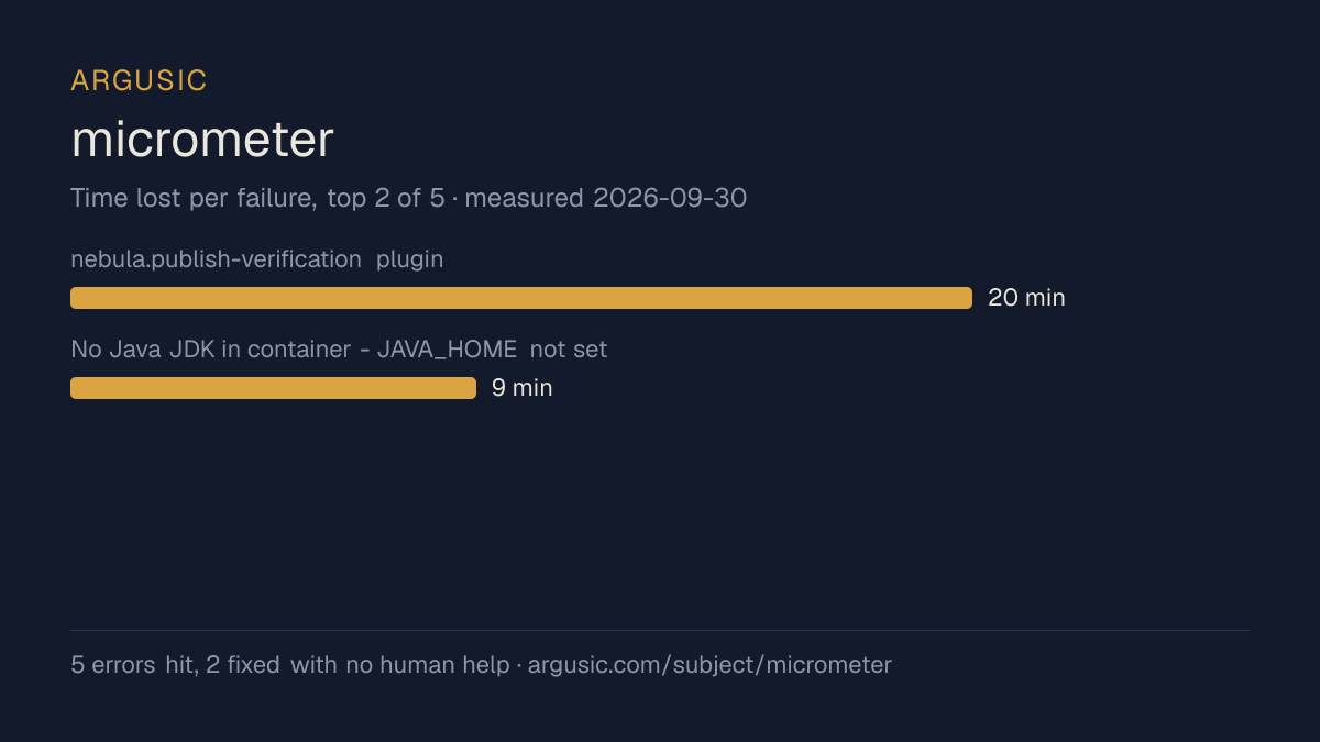 Time lost to each failure while testing micrometer, drawn from the recorded run