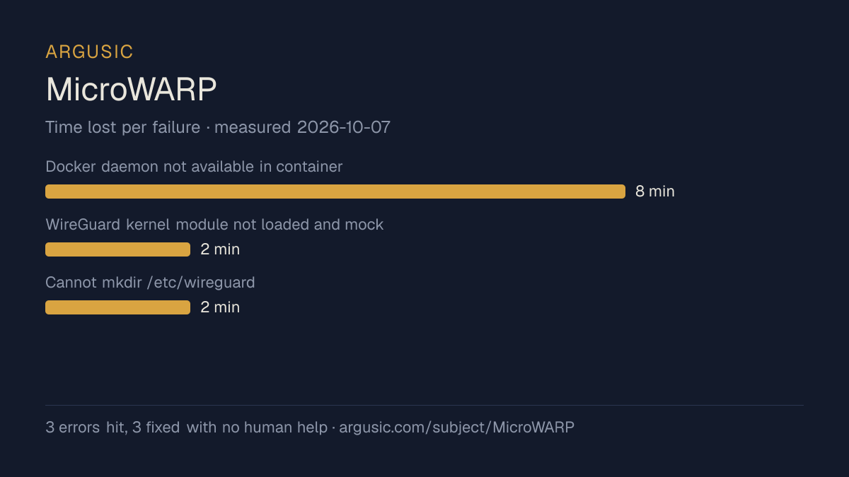 Time lost to each failure while testing MicroWARP, drawn from the recorded run