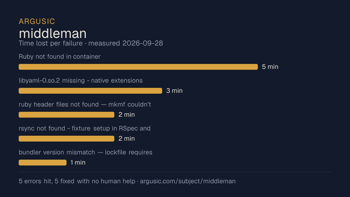 Time lost to each failure while testing middleman, drawn from the recorded run