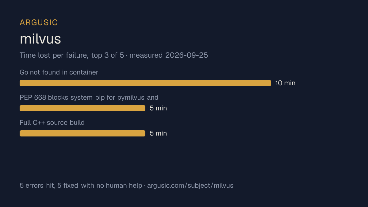Time lost to each failure while testing milvus, drawn from the recorded run