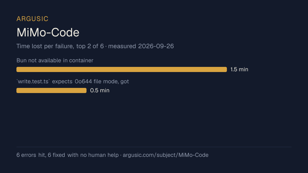 Time lost to each failure while testing MiMo-Code, drawn from the recorded run