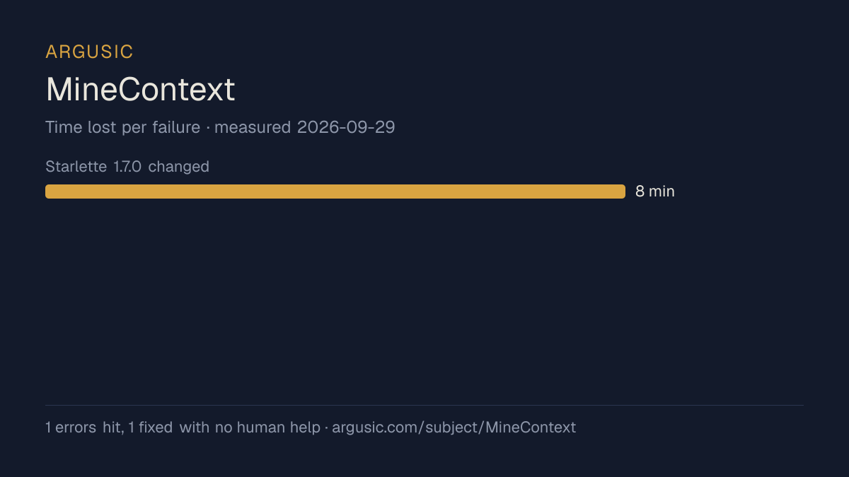 Time lost to each failure while testing MineContext, drawn from the recorded run