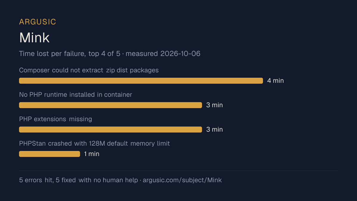 Time lost to each failure while testing Mink, drawn from the recorded run