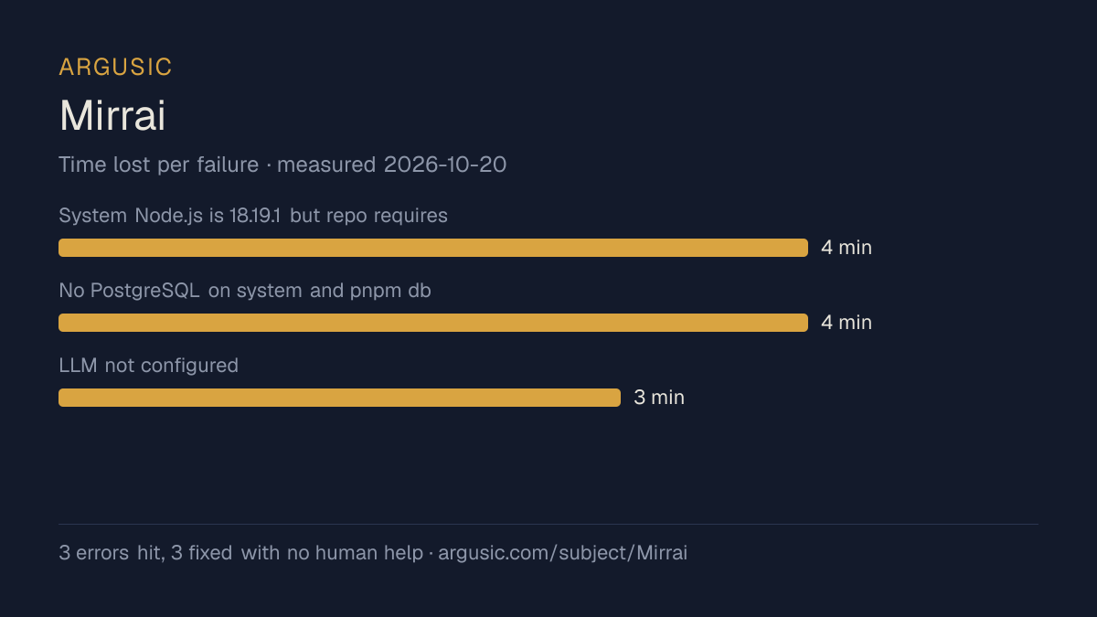 Time lost to each failure while testing Mirrai, drawn from the recorded run