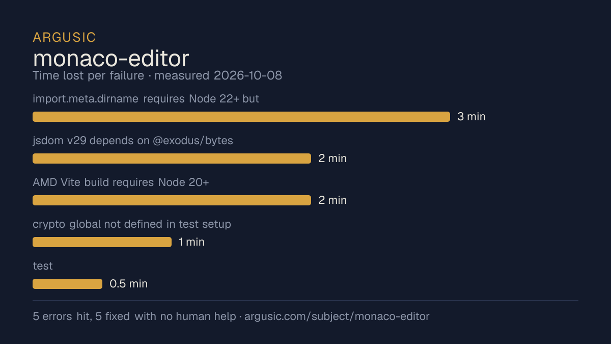 Time lost to each failure while testing monaco-editor, drawn from the recorded run