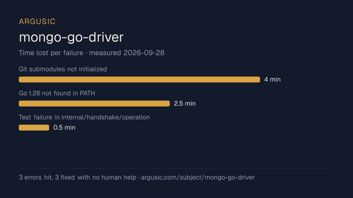 Time lost to each failure while testing mongo-go-driver, drawn from the recorded run