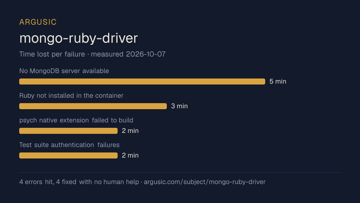 Time lost to each failure while testing mongo-ruby-driver, drawn from the recorded run