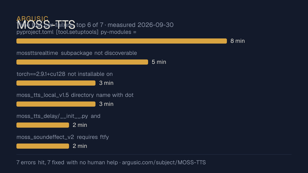 Time lost to each failure while testing MOSS-TTS, drawn from the recorded run