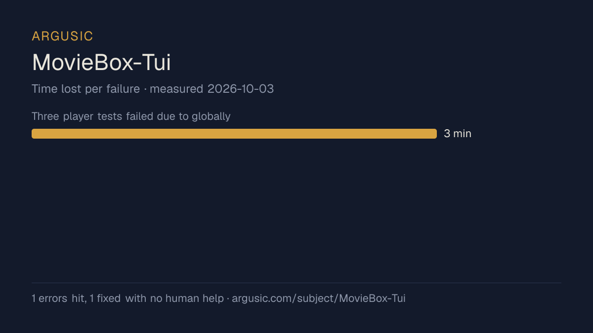 Time lost to each failure while testing MovieBox-Tui, drawn from the recorded run